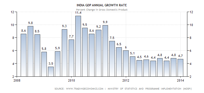 India GDP Annual Growth Rate.