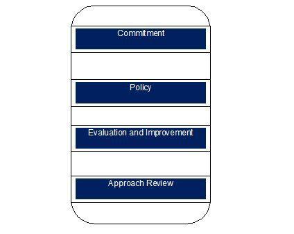 Figure showing the guidelines for the implementation of the continuous improvement.