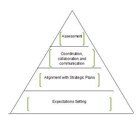 A diagrammatic Representation of Implementation of Continuous Improvement.