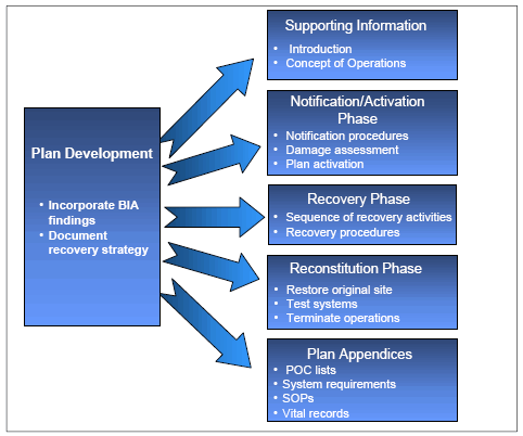 Plan development