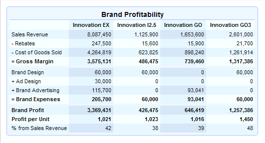 A figure showing brand profitability of Innovative Computers.