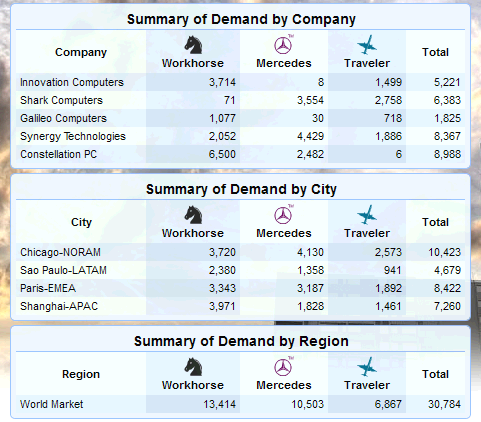 A diagram showing the demand for Innovation Company products compared to its competitors.