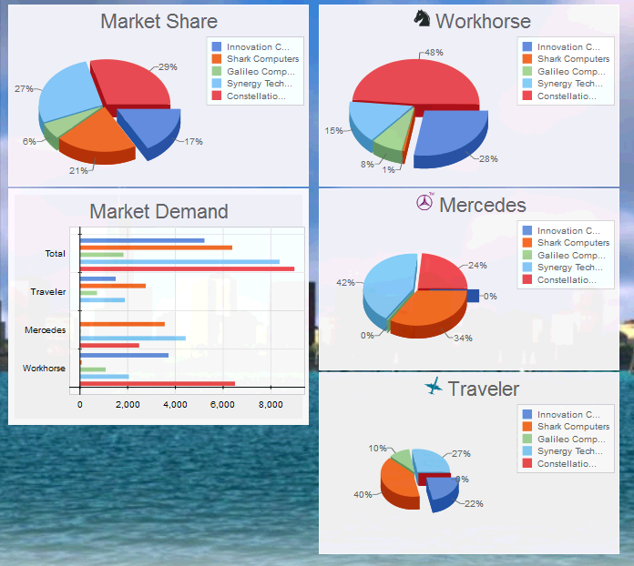 A figure showing sales and share positions of Innovation Company.