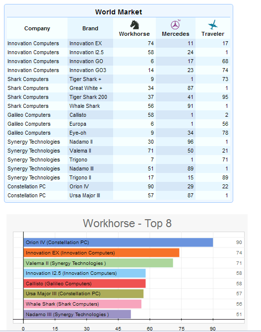 A table showing the position of Innovation Computers in the global market.