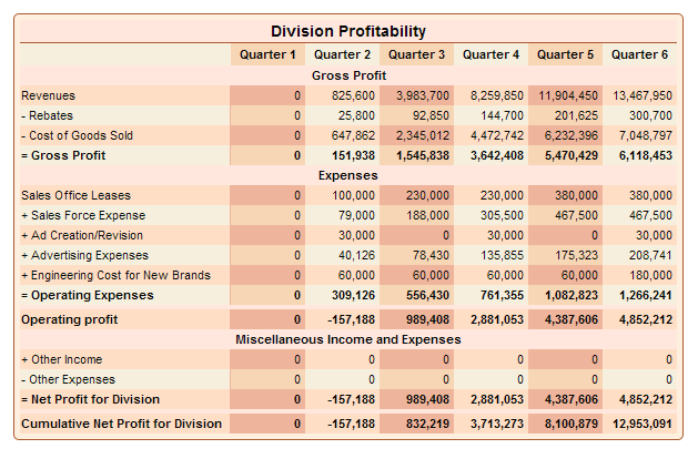 A figure showing division profitability for Innovation Computers.