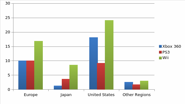 Total units of Xbox 360, PS3 and Will sold (in millions) as of July 2009.