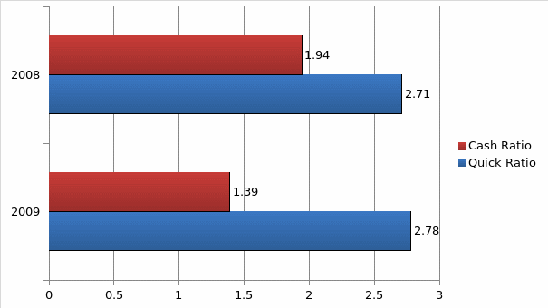 Liquidity ratios for Nintendo in 2008 and 2009.