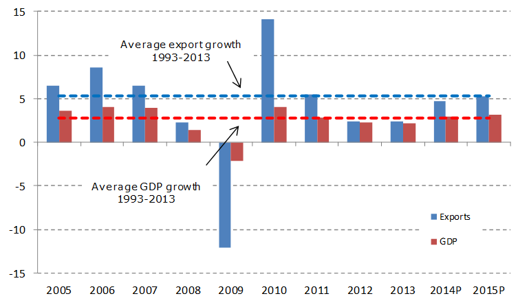 The trend with regard to average GDP and growth in the volume of exports