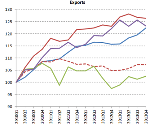 The trend with regard to export and import trade amongst Japan, United States, Asia, Extra-EU, and Intra-EU trade