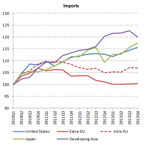 The establishment of WTO has led to significant improvement in the volume of imports and exports amongst member states