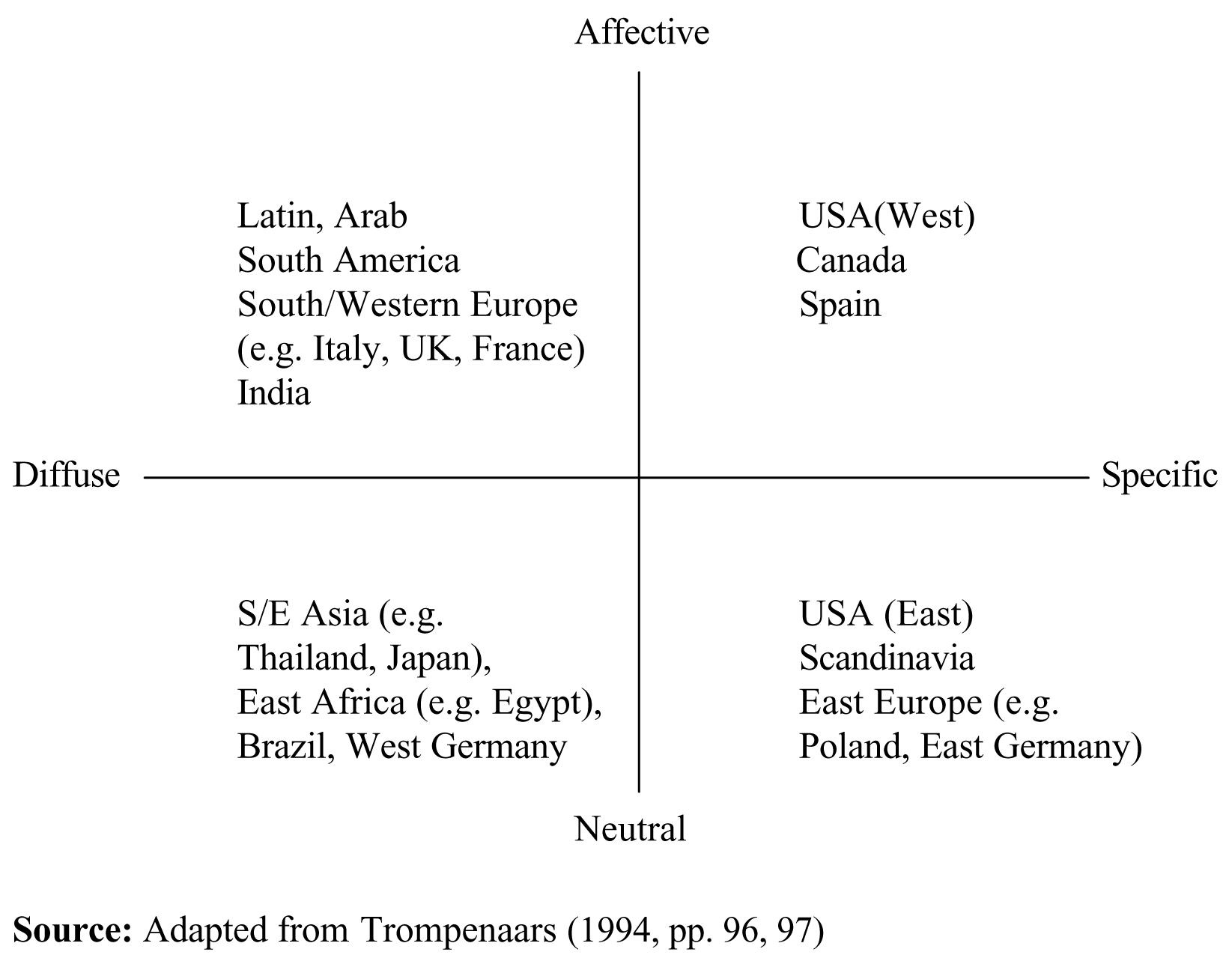 Regional Cultures