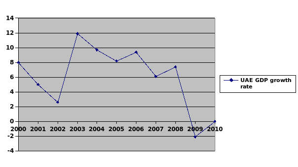 United Arab Emirates GDP Growth Rate