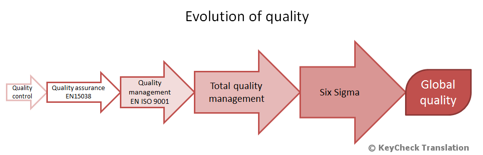 Evolution of Quality.