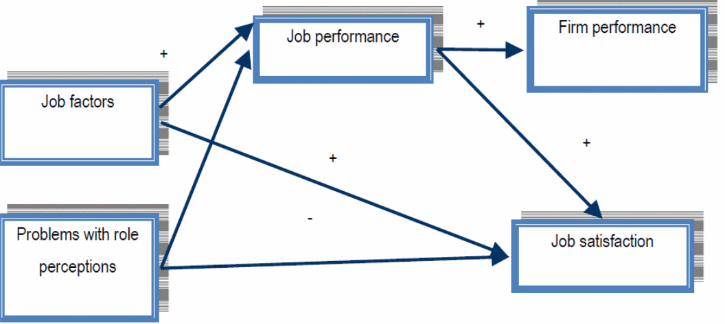  Christen, Lyer, and Soberman Model of Job Satisfaction