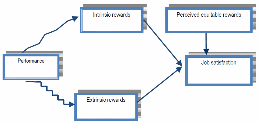 Lawler’s and Porter’s Model of Job satisfaction