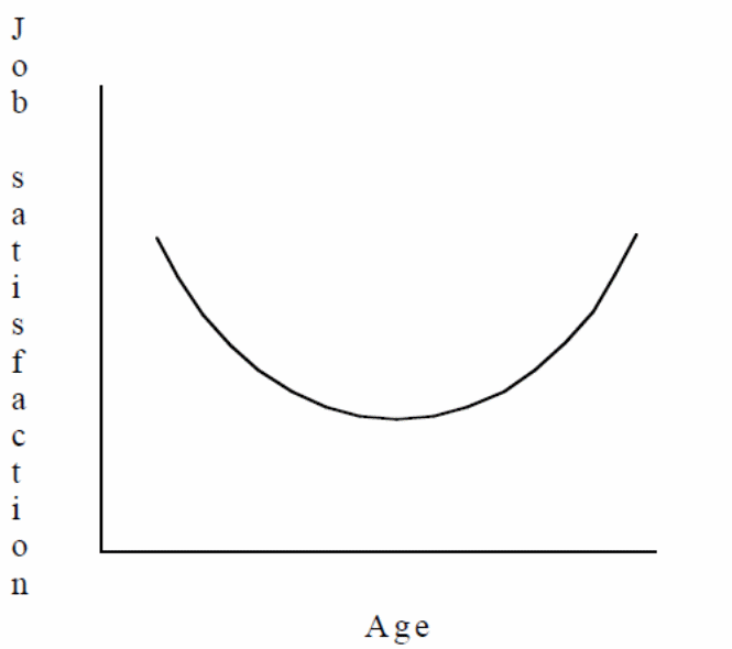  Curvilinear relationship between Age and job satisfaction