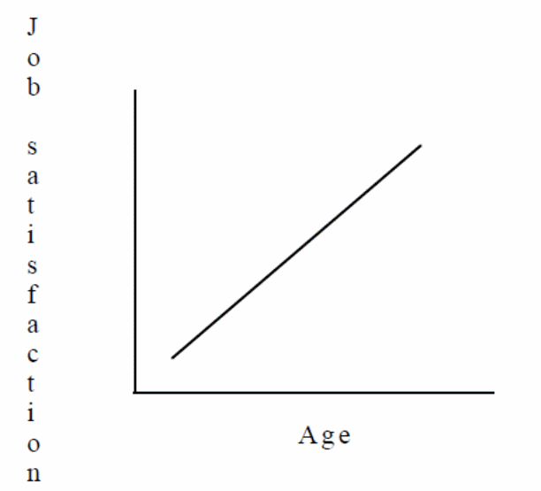 Linear relationship between job satisfaction and age