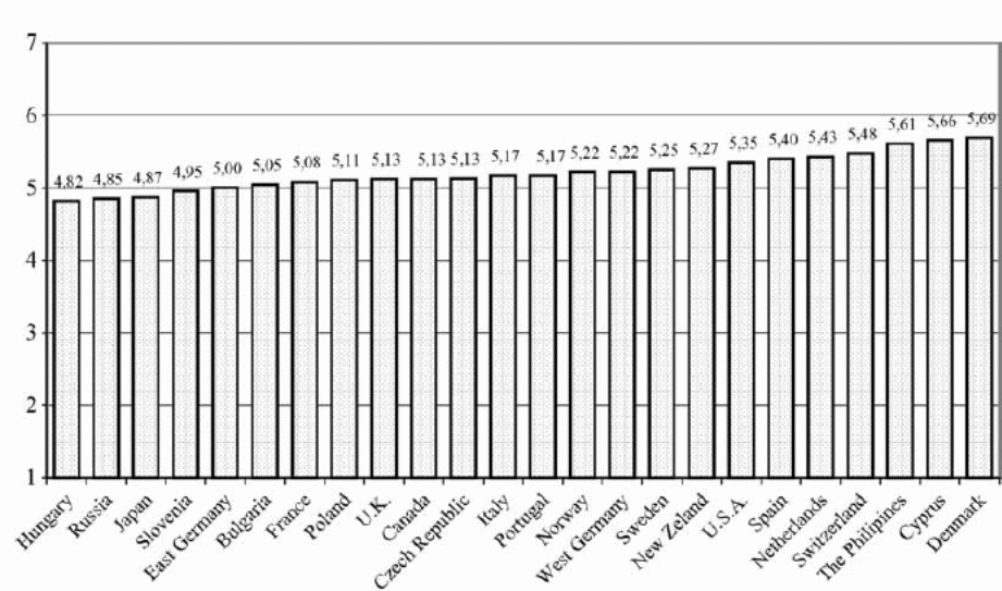 Job Satisfaction Levels among Developed Countries