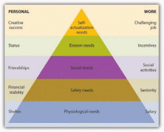 Maslow’s Hierarchy of Needs69