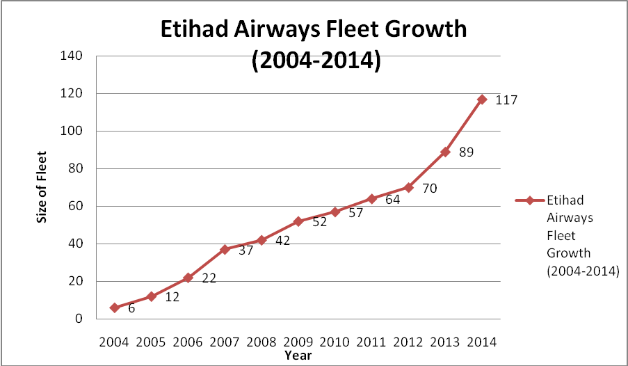 Etihad Airways Fleet Growth