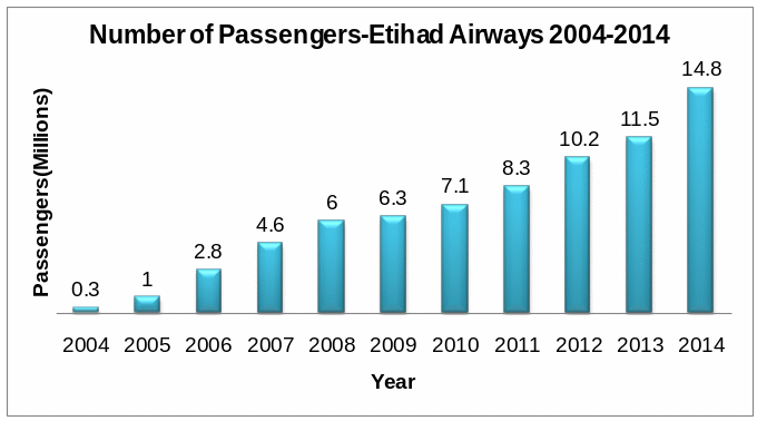 Number of Passengers