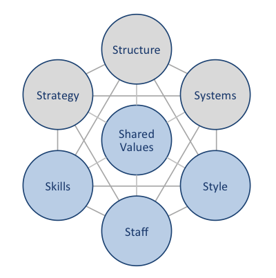 McKinsey 7S Framework scheme.