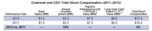 Chairman and CEO total direct compensation