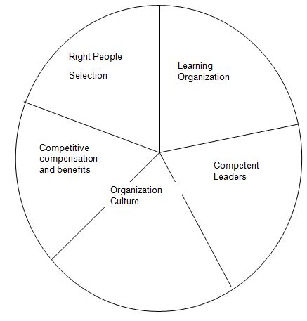 Chart for Workforce Optimization