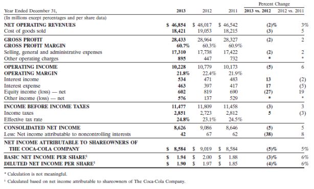 Coca Cola’s financial performance