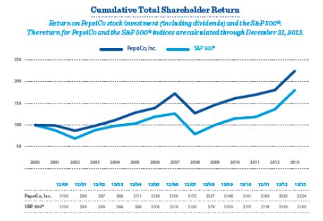 Cumulative total shareholder return