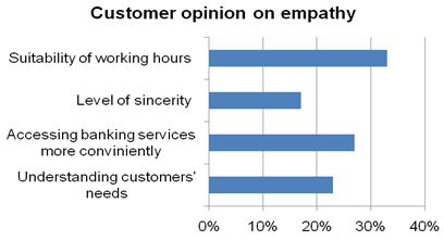 Customer opinion on empathy