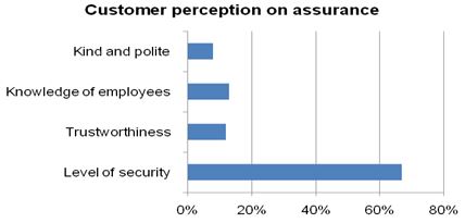 Customer perception on assurance