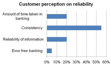 Customer perception on reliability