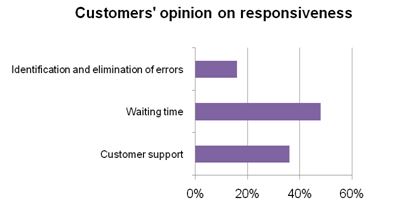 Customers opinion on responsiveness