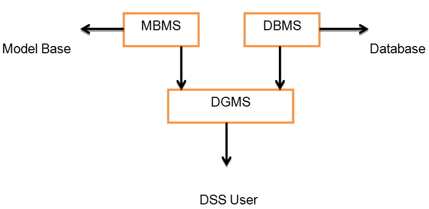 Management decision support system and its applications