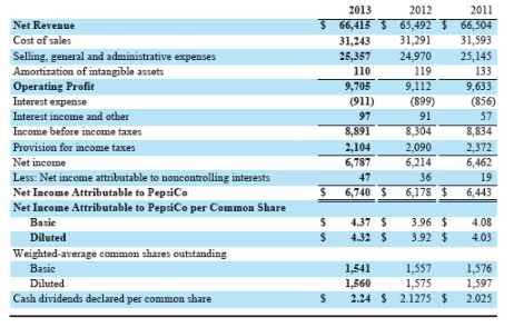 PepsiCo’s financial performance