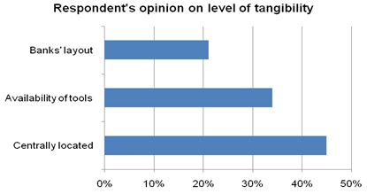 Respondents opinion on level of tangibility