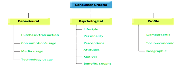 Consumer criteria (Trout 1972)