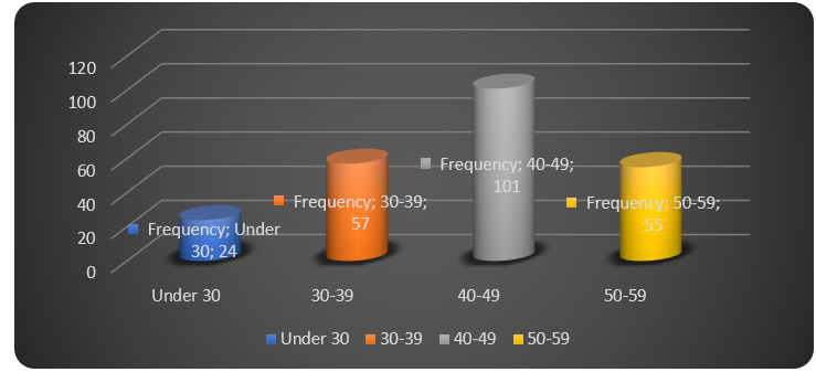 Age distribution of respondents