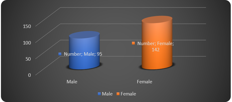 Gender distribution