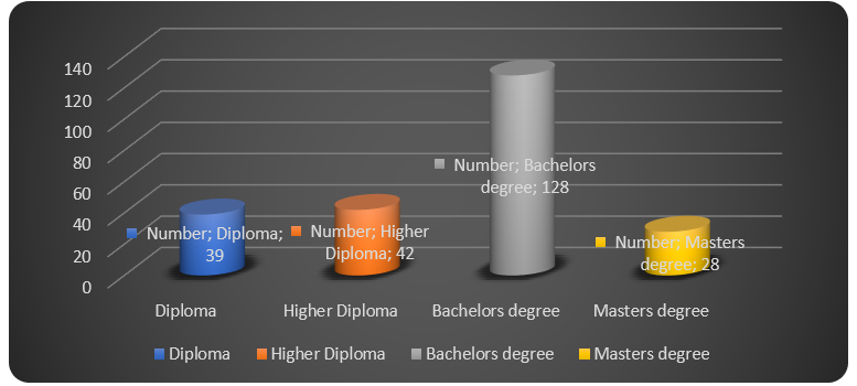 Employee qualification, distribution