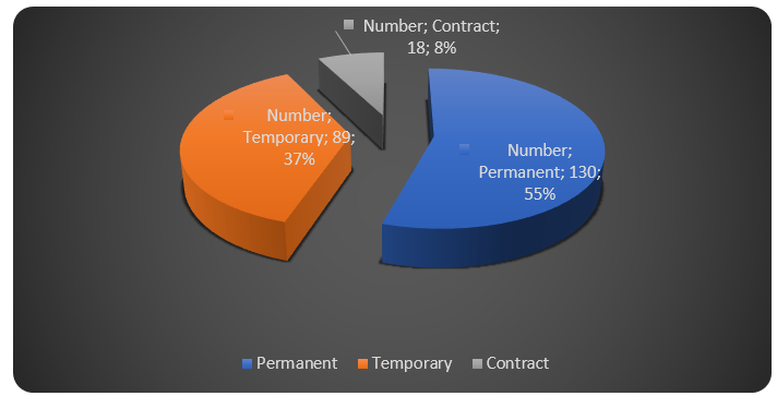 Employment category distribution