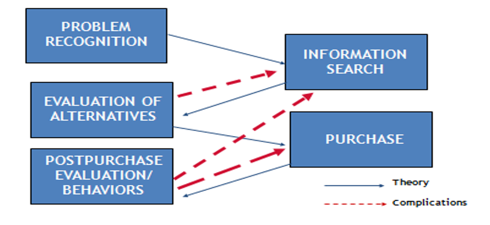 Information gathering and decision-making