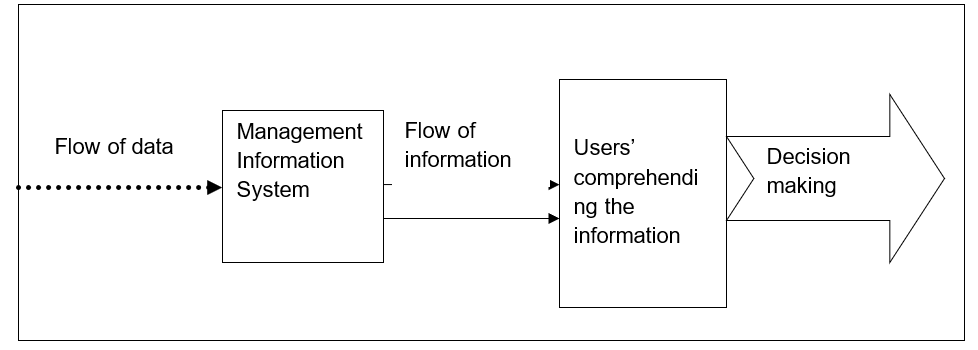 Flow of data.