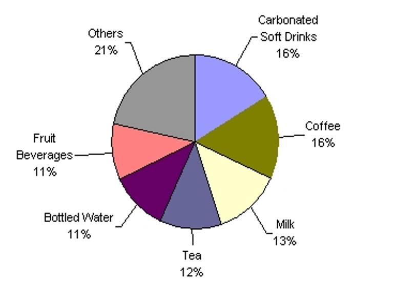 Non-Alcoholic Beverage Market share by Volume, 2008