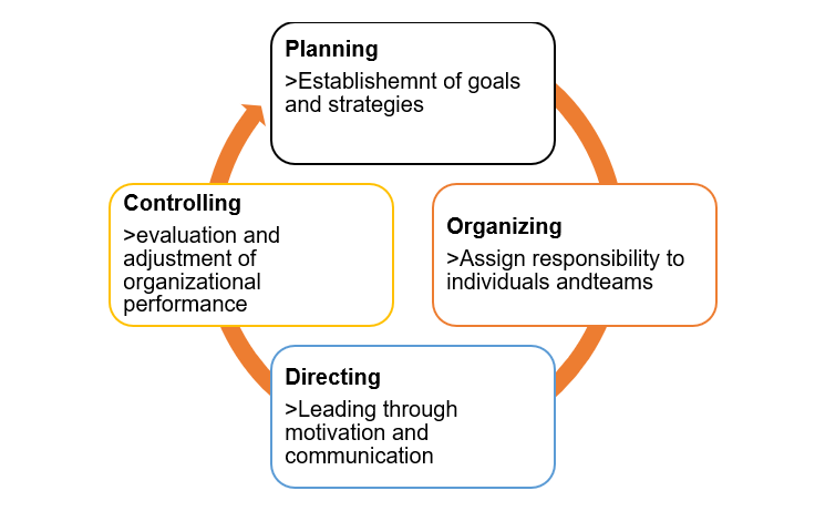 Functions of Management and Managerial Roles