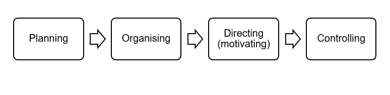 Functions of the Management