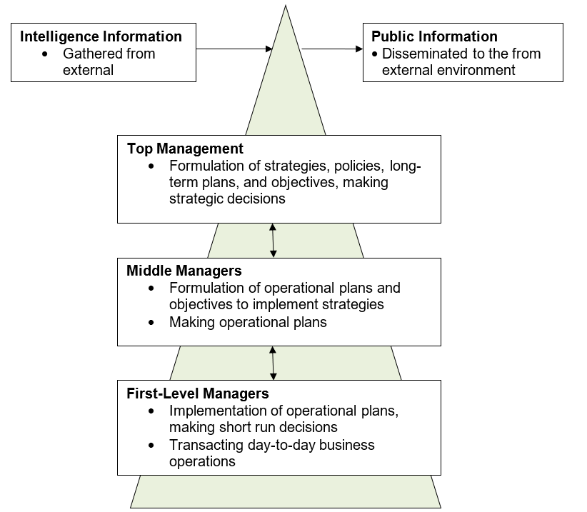 Management Levels