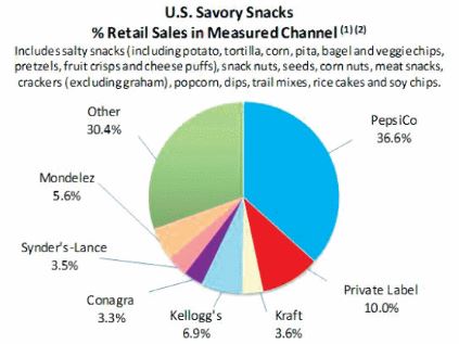 US savory snacks % retail sales in measured channel