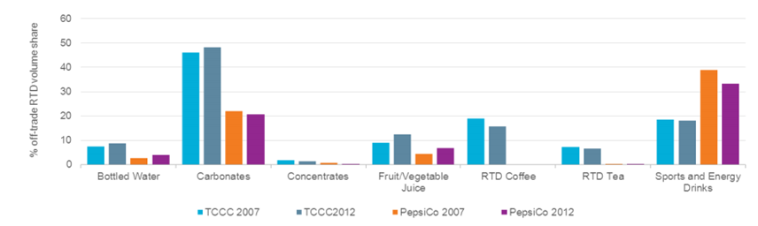 Coca Cola company performance versus PespsiCo globally from 2007 to 2012.